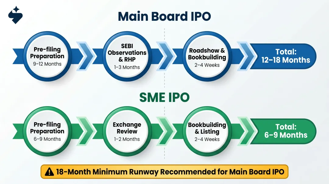 IPO preparation timeline comparison Main Board 12 to 18 months versus SME 6 to 9 months