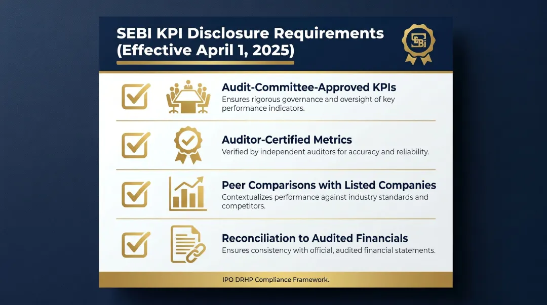 SEBI KPI disclosure requirements checklist for IPO DRHP filings 2025
