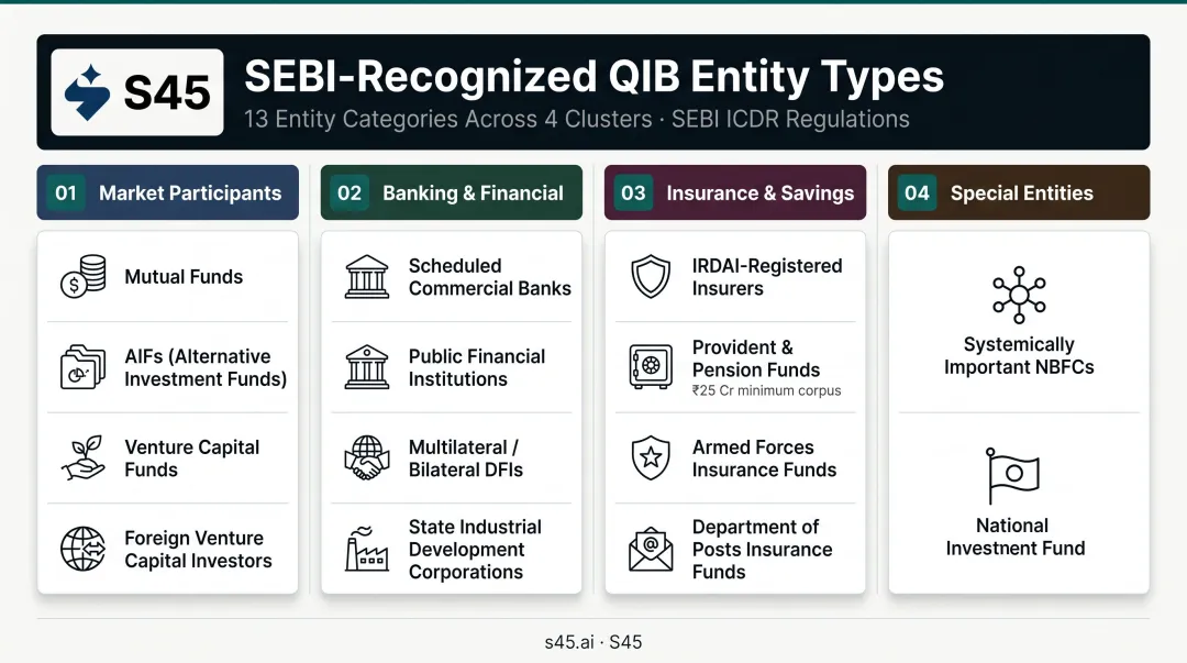 13 SEBI-recognized QIB entity categories organized by institutional type