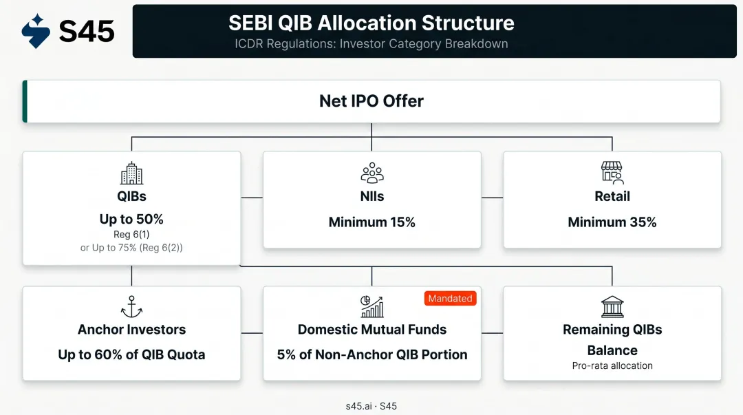 SEBI QIB allocation framework showing quota structure and anchor investor breakdown