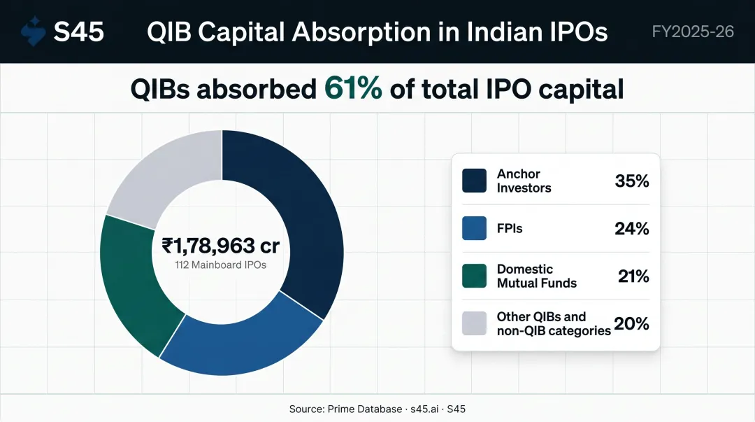 QIB capital absorption breakdown across FY2025-26 mainboard IPOs pie chart