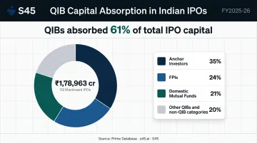 QIB capital absorption breakdown across FY2025-26 mainboard IPOs pie chart
