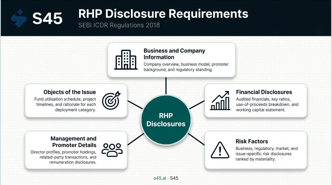 Red Herring Prospectus mandatory disclosure categories under SEBI ICDR Regulations 2018