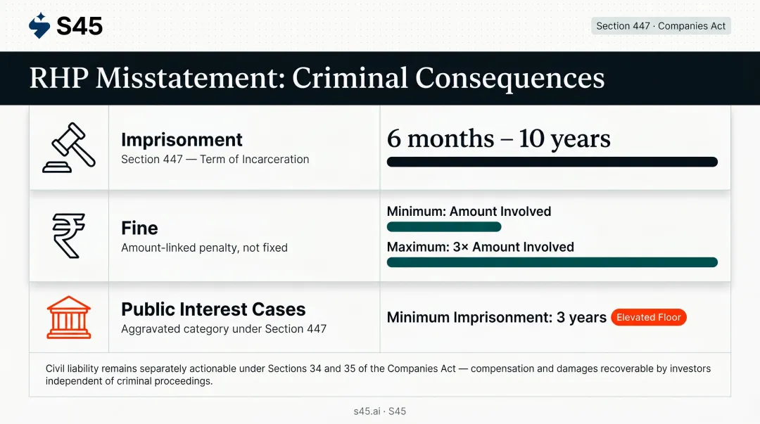 Section 447 Companies Act criminal penalties for RHP misstatement imprisonment and fines