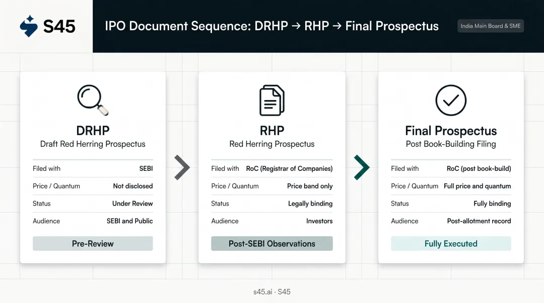Three-stage India IPO document sequence DRHP RHP and Final Prospectus comparison