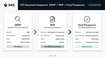 Three-stage India IPO document sequence DRHP RHP and Final Prospectus comparison