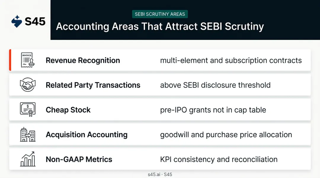 Five high-risk accounting areas attracting SEBI scrutiny during Indian IPO review