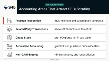 Five high-risk accounting areas attracting SEBI scrutiny during Indian IPO review