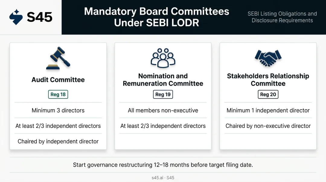 SEBI LODR three mandatory board committees composition and independence requirements comparison
