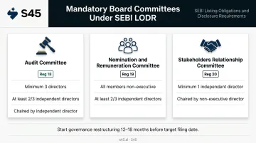 SEBI LODR three mandatory board committees composition and independence requirements comparison