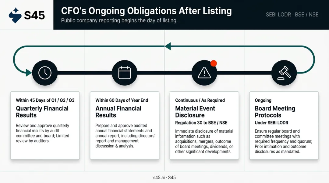 Post-listing CFO obligations timeline quarterly reporting continuous disclosure and board protocols
