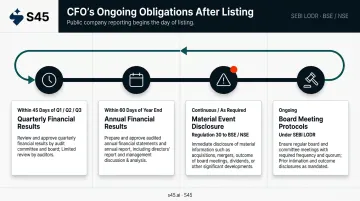 Post-listing CFO obligations timeline quarterly reporting continuous disclosure and board protocols