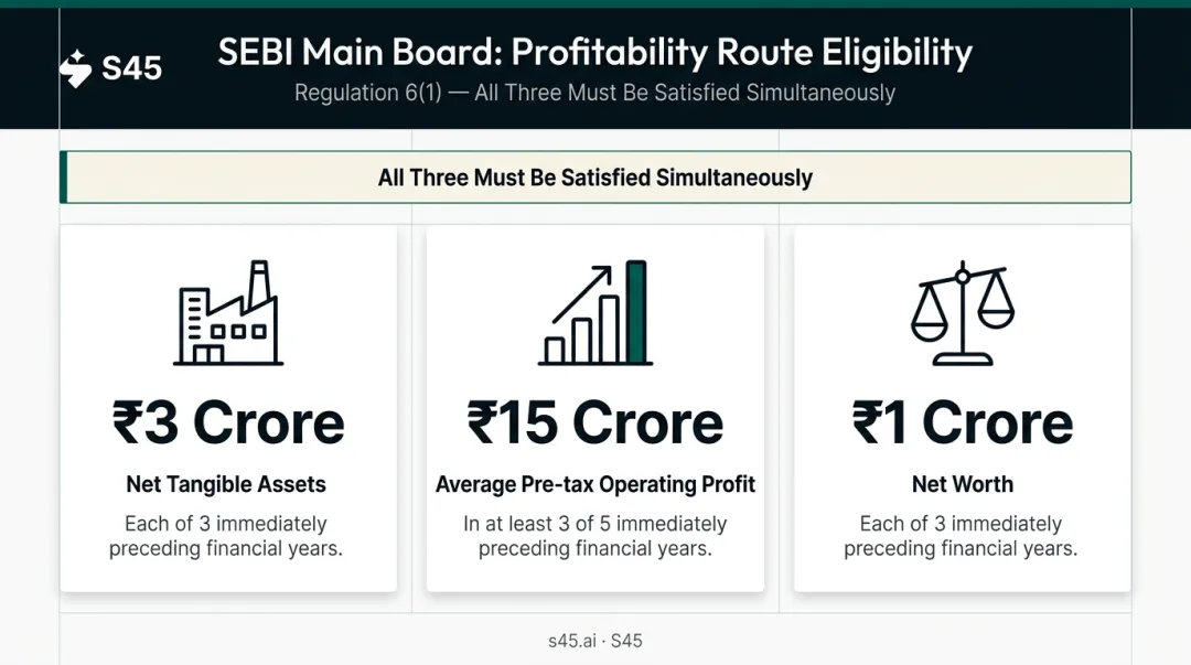 SEBI Main Board IPO eligibility thresholds profitability route criteria comparison