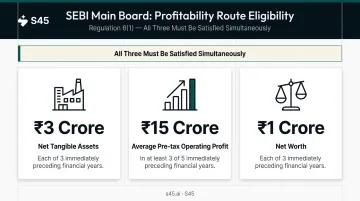 SEBI Main Board IPO eligibility thresholds profitability route criteria comparison