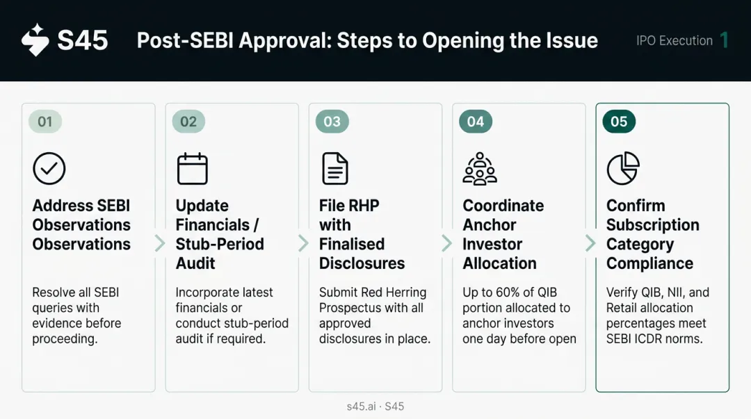 Five-step post-SEBI observation letter IPO process flow to subscription opening