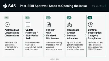 Five-step post-SEBI observation letter IPO process flow to subscription opening