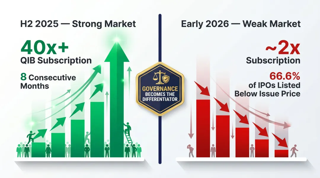 QIB subscription levels versus below-issue-price IPO listings comparison 2025 to 2026