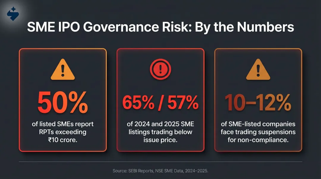 SME IPO governance failure statistics showing below-issue-price listings and trading suspensions
