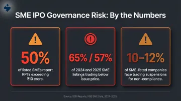 SME IPO governance failure statistics showing below-issue-price listings and trading suspensions