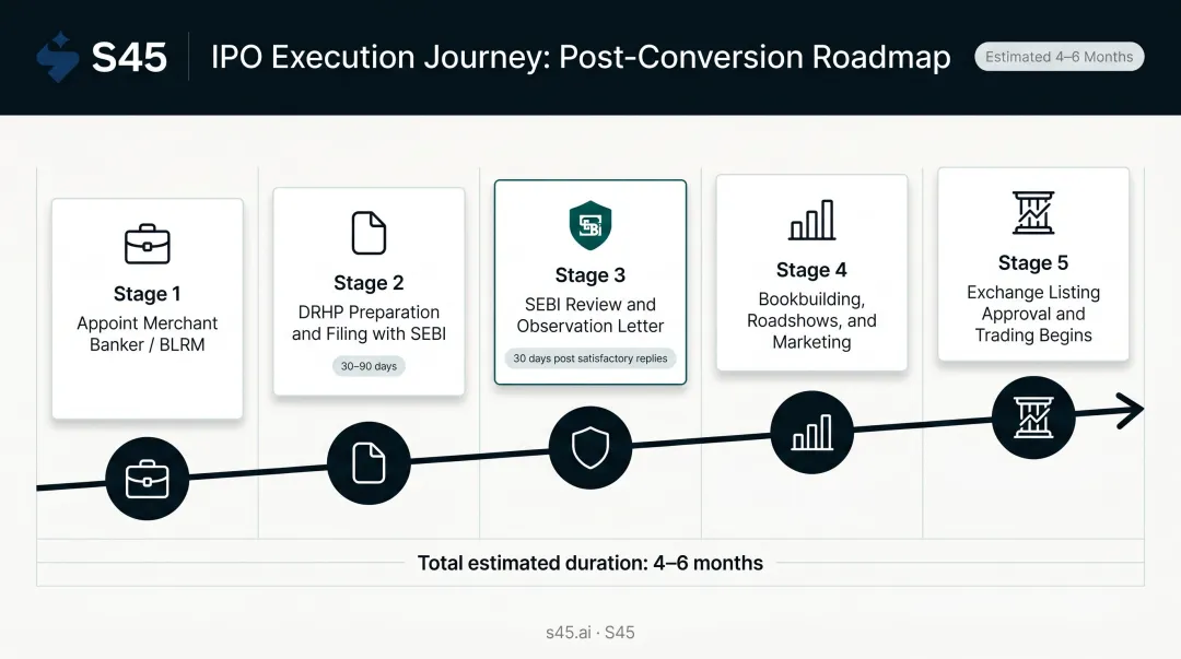 Post-conversion IPO SEBI journey timeline from DRHP filing to listing date