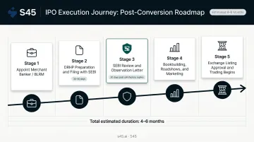 Post-conversion IPO SEBI journey timeline from DRHP filing to listing date