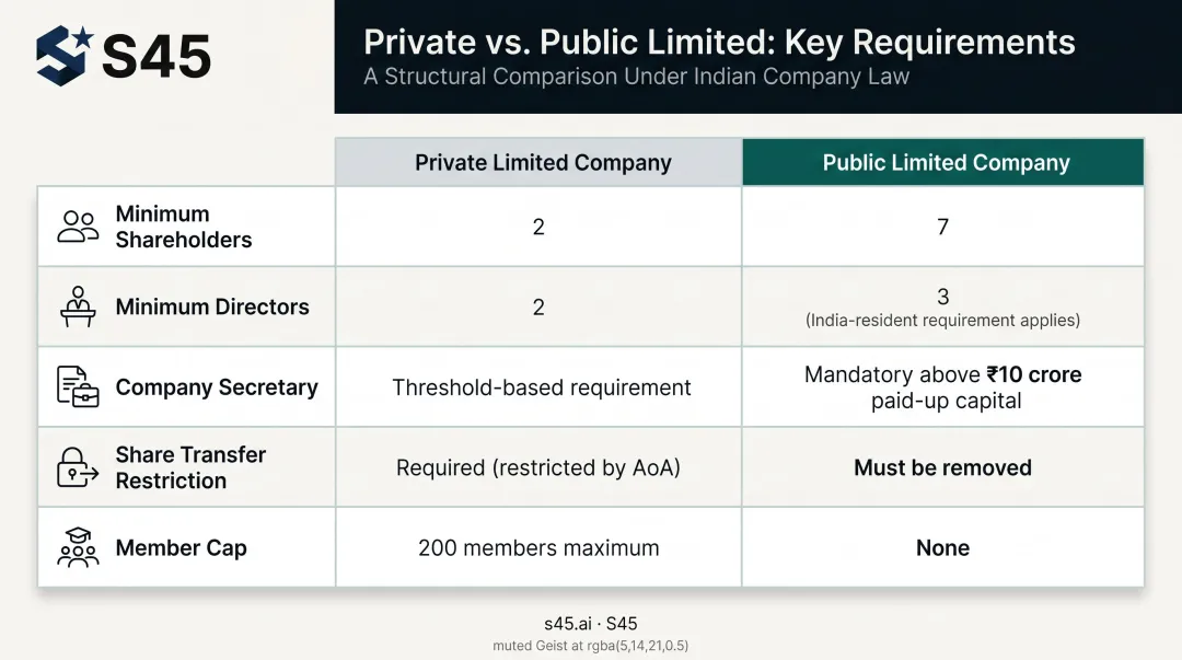 Private versus public limited company statutory requirements comparison table infographic
