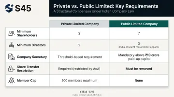 Private versus public limited company statutory requirements comparison table infographic