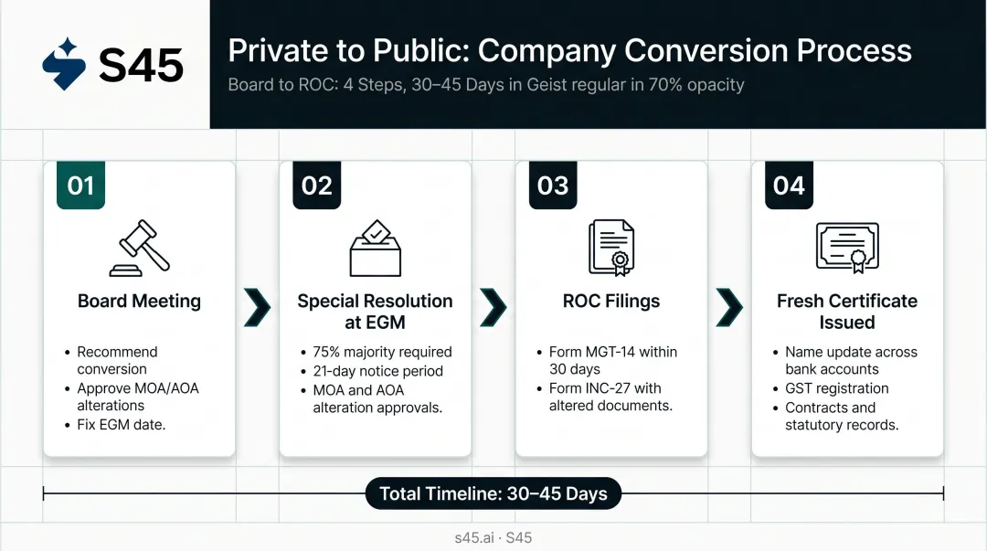 Four-step private to public limited company conversion process flow infographic