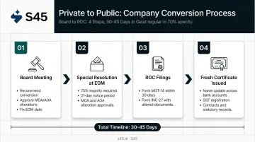 Four-step private to public limited company conversion process flow infographic