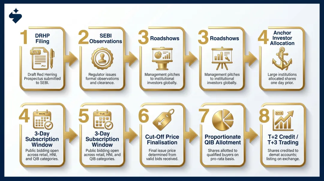 8-step IPO bookbuilding process from DRHP filing to T+3 listing day