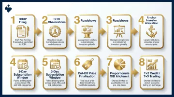 8-step IPO bookbuilding process from DRHP filing to T+3 listing day