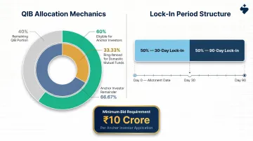 Anchor investor allocation rules showing 30-day and 90-day split lock-in structure