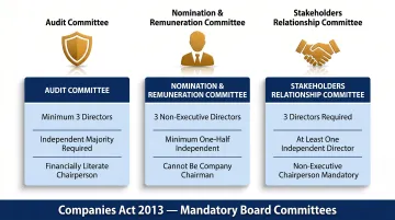 Three mandatory board committees composition and independence requirements comparison chart