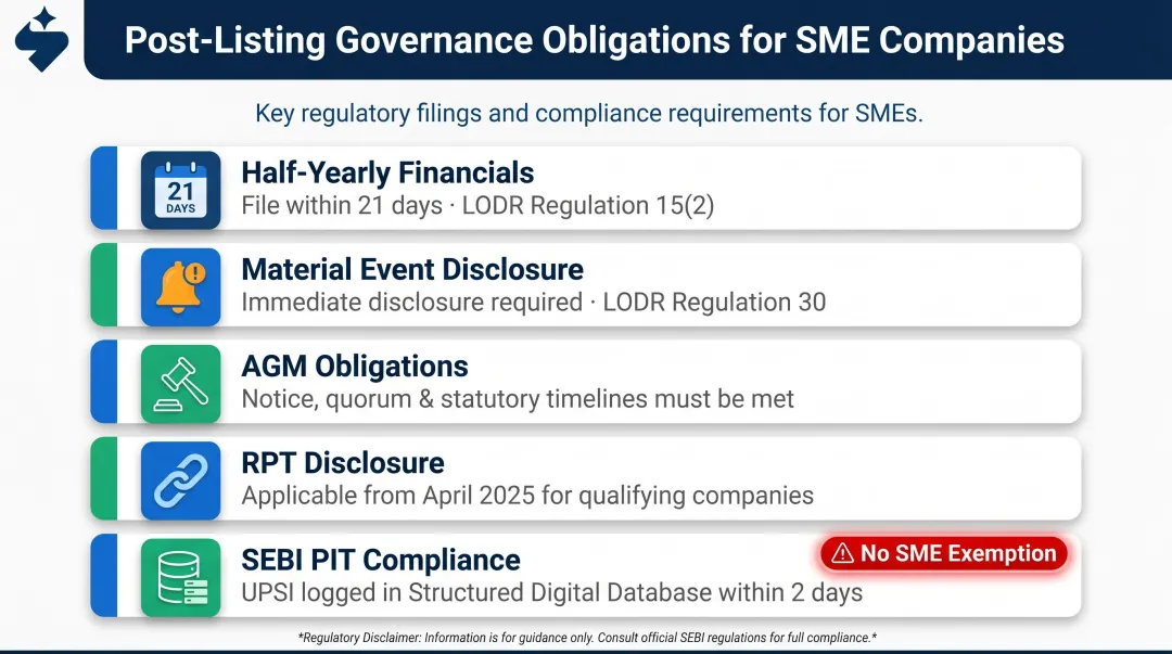 SME listed company post-listing compliance obligations checklist with key deadlines and regulatory requirements