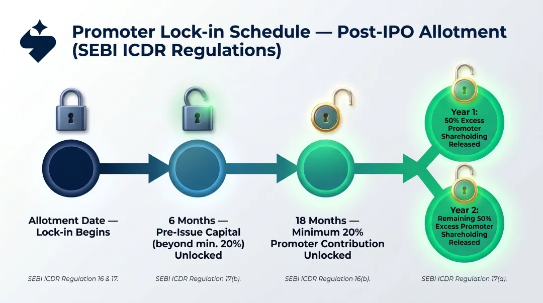 SME IPO promoter lock-in timeline showing phased shareholding release schedule