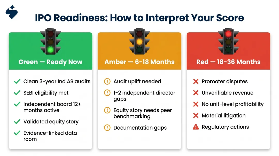 IPO readiness traffic light scoring framework Green Amber Red signals explained