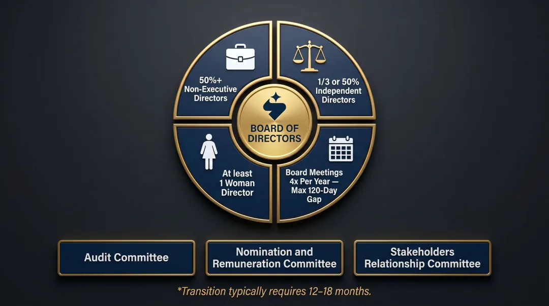 SEBI LODR board composition requirements for listed companies infographic