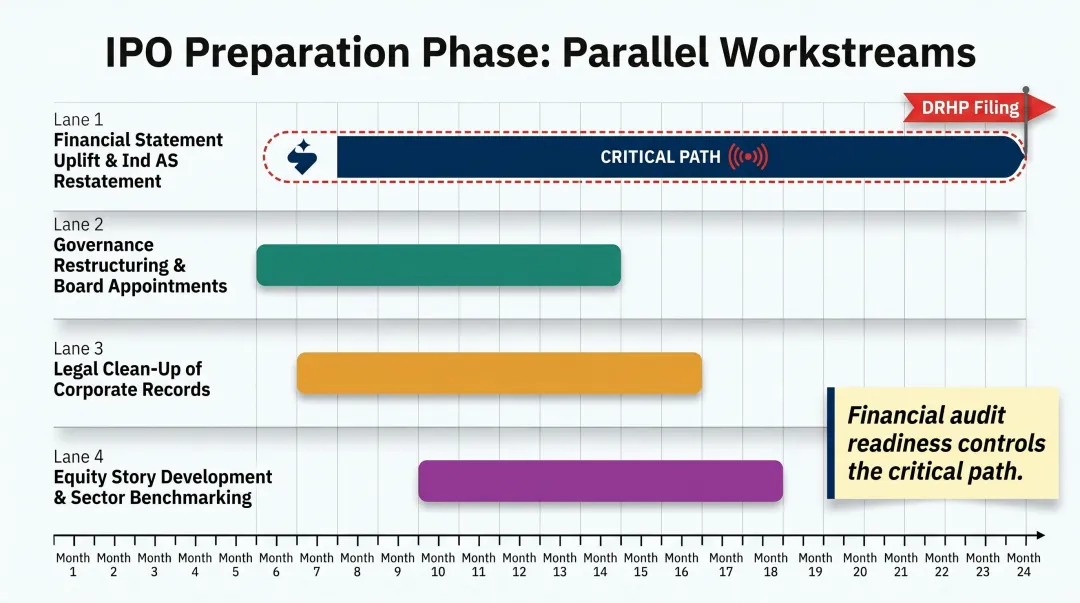 IPO preparation timeline four parallel workstreams from readiness review to DRHP filing
