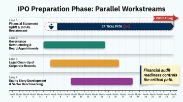 IPO preparation timeline four parallel workstreams from readiness review to DRHP filing