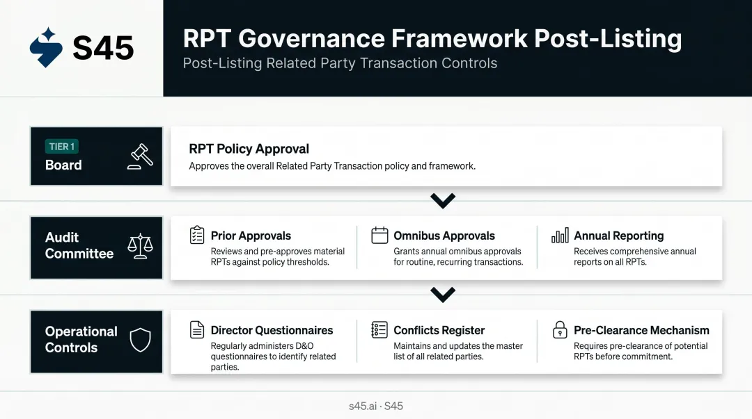 Post-IPO RPT governance framework showing board audit committee and disclosure controls