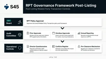 Post-IPO RPT governance framework showing board audit committee and disclosure controls