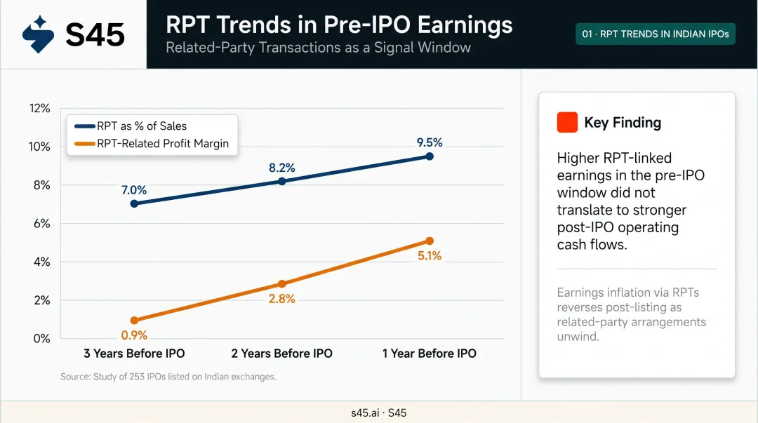 Indian IPO related party transaction percentage trends three years before listing