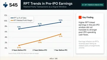 Indian IPO related party transaction percentage trends three years before listing