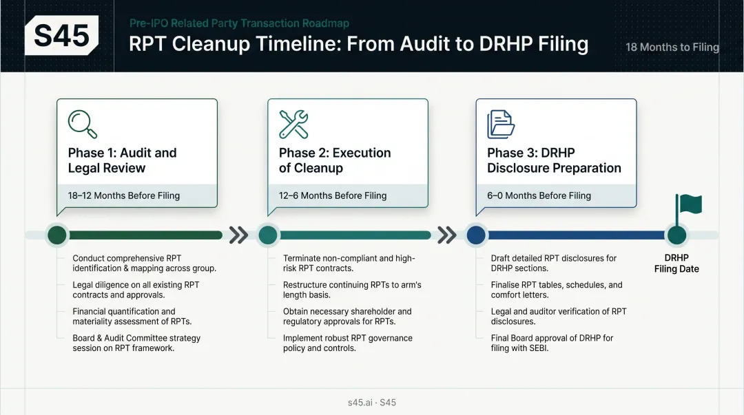 Three-phase IPO RPT cleanup timeline from 24 months to DRHP filing date