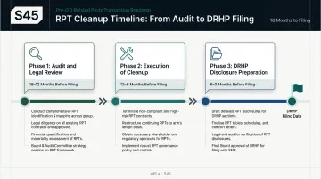 Three-phase IPO RPT cleanup timeline from 24 months to DRHP filing date