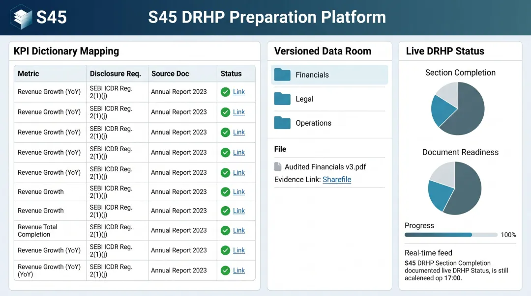 S45 DRHP preparation platform showing KPI dictionary evidence links and data room dashboard