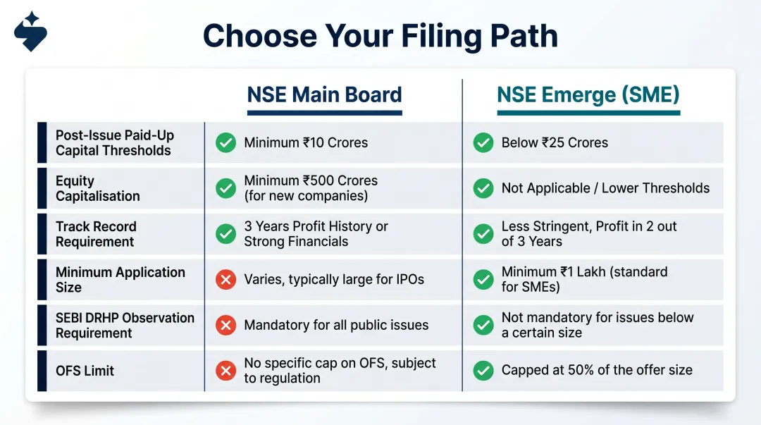 NSE Main Board versus NSE Emerge SME IPO eligibility criteria side-by-side comparison