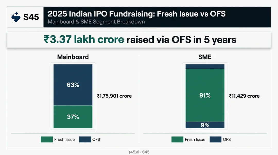 2025 Indian IPO Fresh Issue versus OFS split Mainboard SME segment comparison