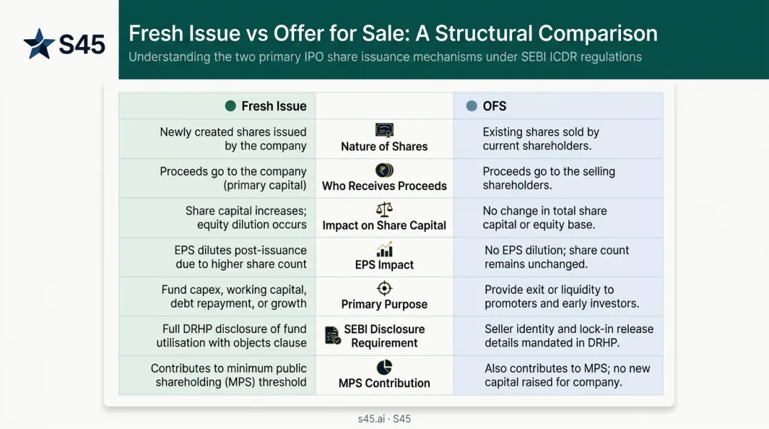 Fresh Issue versus Offer for Sale seven-dimension comparison infographic