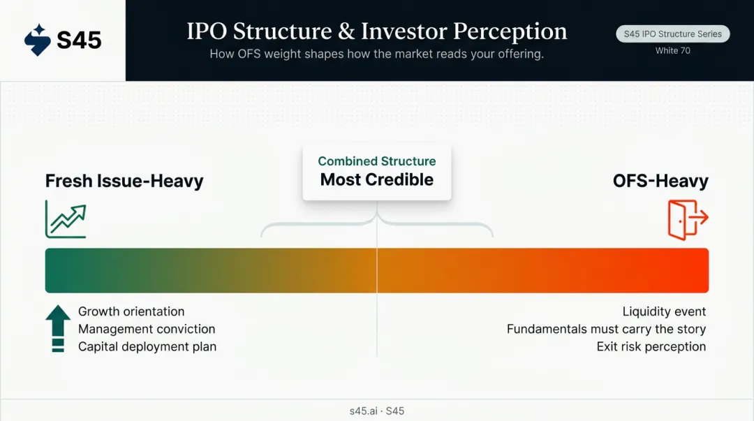 IPO OFS perception risk spectrum from growth signal to exit signal